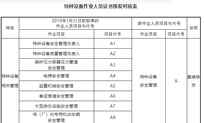 提醒：即日起特種設(shè)備作業(yè)人員全部更換新版證書，2022年6月1日已實施！