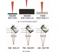 激光切割工藝盤點