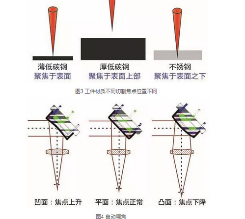 激光切割工藝盤點