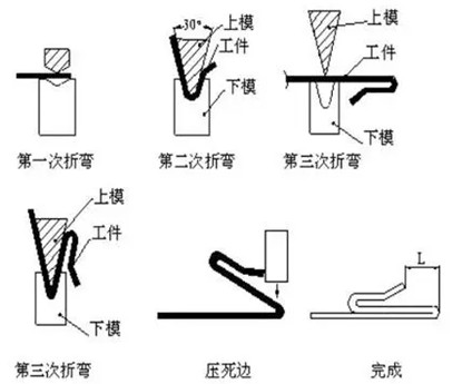 壓死邊加工方法